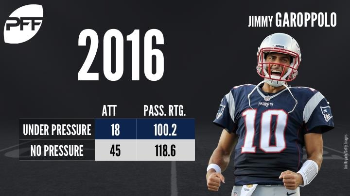 49ers news: Jimmy Garoppolo was pressured 18 times by the