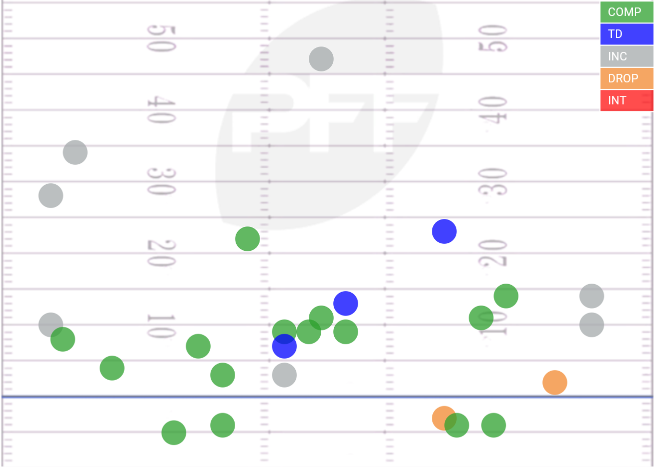 Jimmy Garoppolo Passing Map