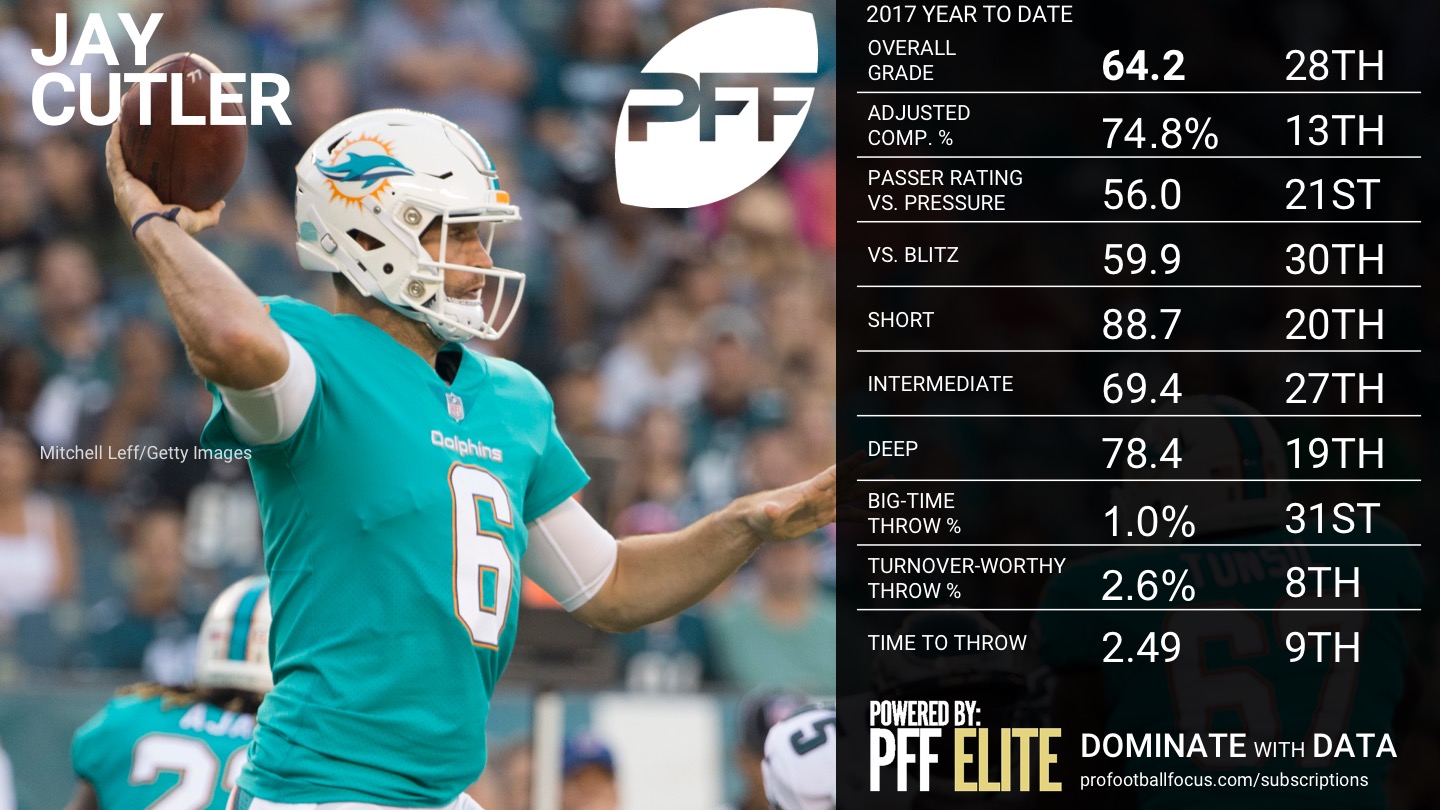 Dolphins' Cutler exciting everyone with deep throws