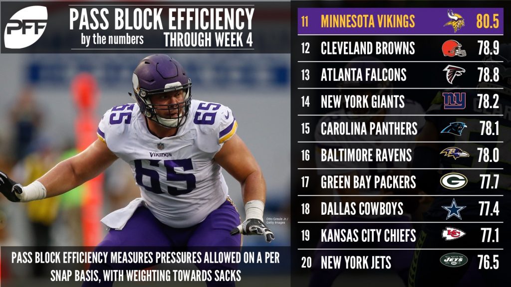 OLine Rankings Pass Blocking Efficiency NFL News, Rankings and