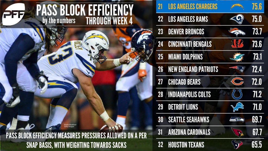 OLine Rankings Pass Blocking Efficiency NFL News, Rankings and