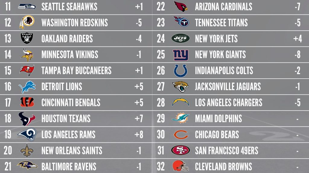 PFFELO Power Rankings Week 5 NFL News, Rankings and Statistics PFF