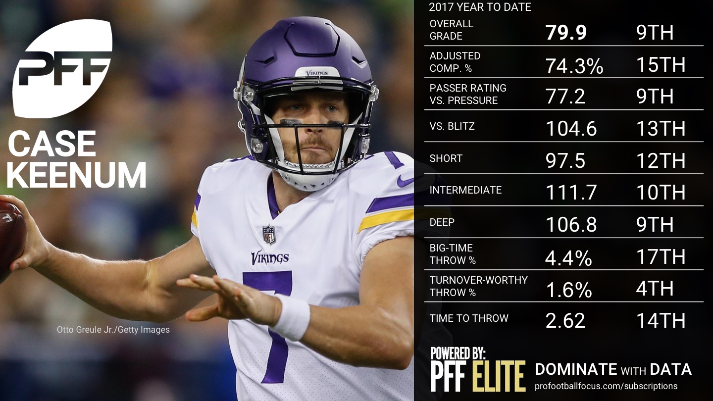 NFL QB Overview - Week 5 - Case Keenum