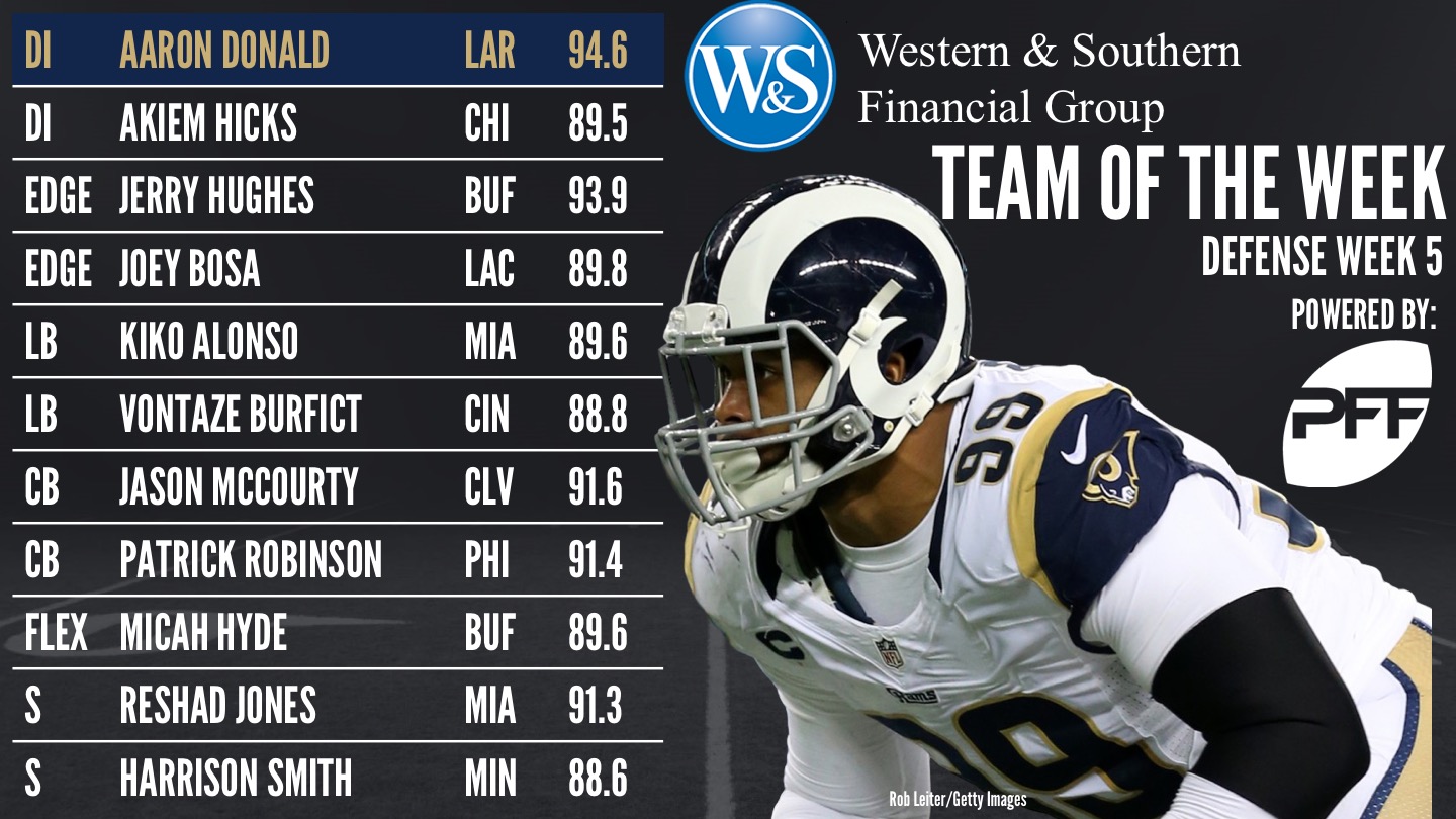 Chargers' Joey Bosa makes PFF Team of the Week