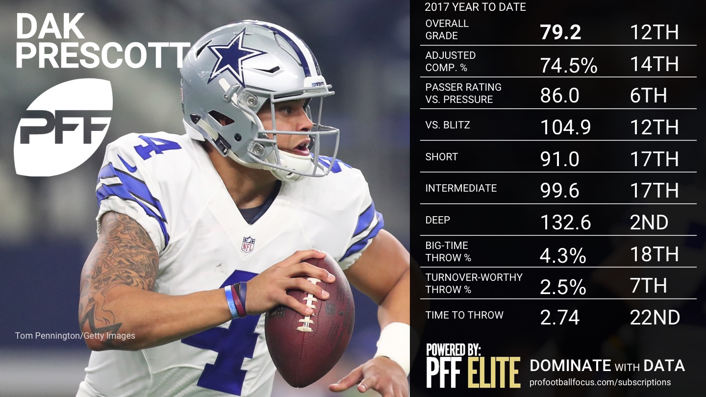 NFL QB Overview - Week 5 - Dak Prescott