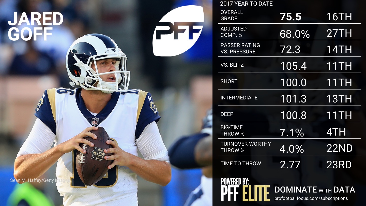 NFL QB Overview - Week 5 - Jared Goff