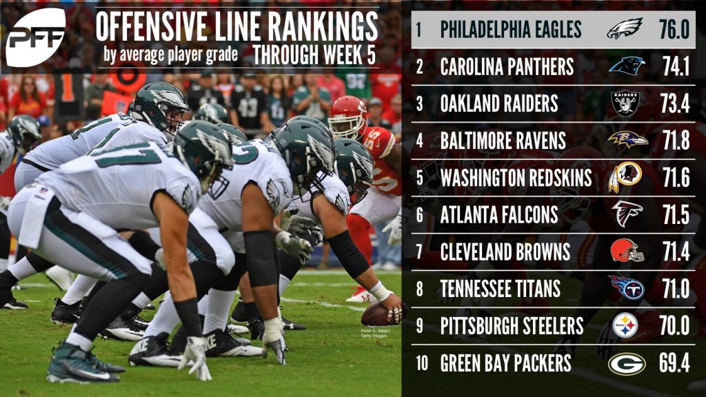 Ranking all 32 NFL offensive lines by average grade, Week 5 NFL News