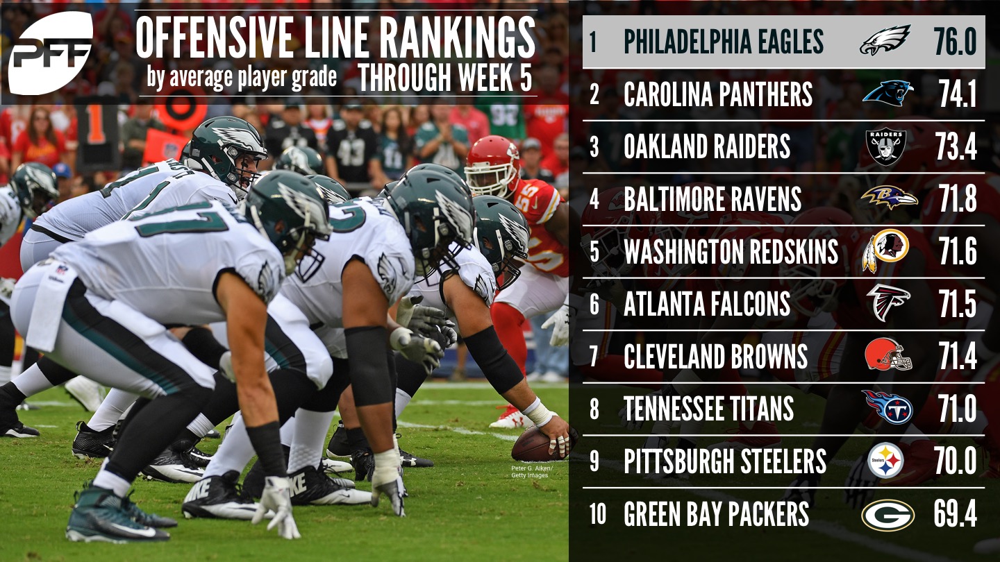 Ranking all 32 NFL offensive lines by average grade, Week 5, NFL News,  Rankings and Statistics
