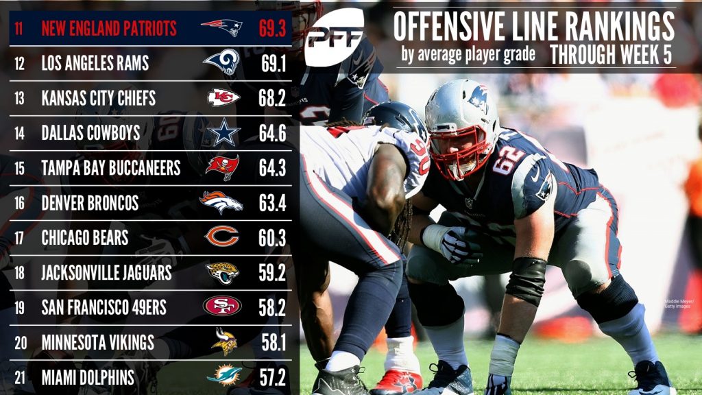 Ranking all 32 NFL offensive lines by average grade, Week 5 NFL News