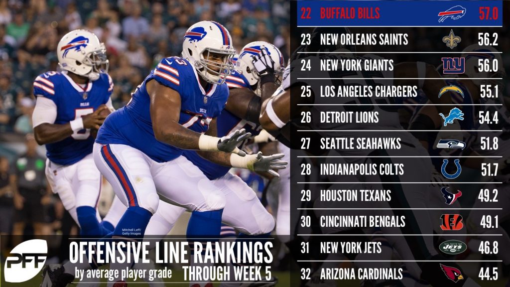 Ranking all 32 NFL offensive lines by average grade, Week 5 NFL News