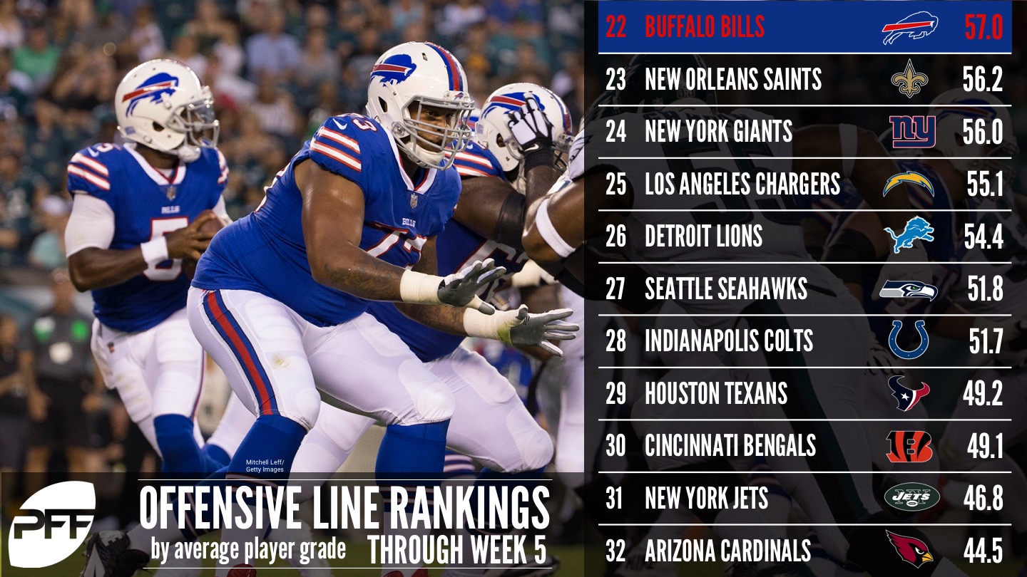 NFL offensive line rankings ahead of Week 2