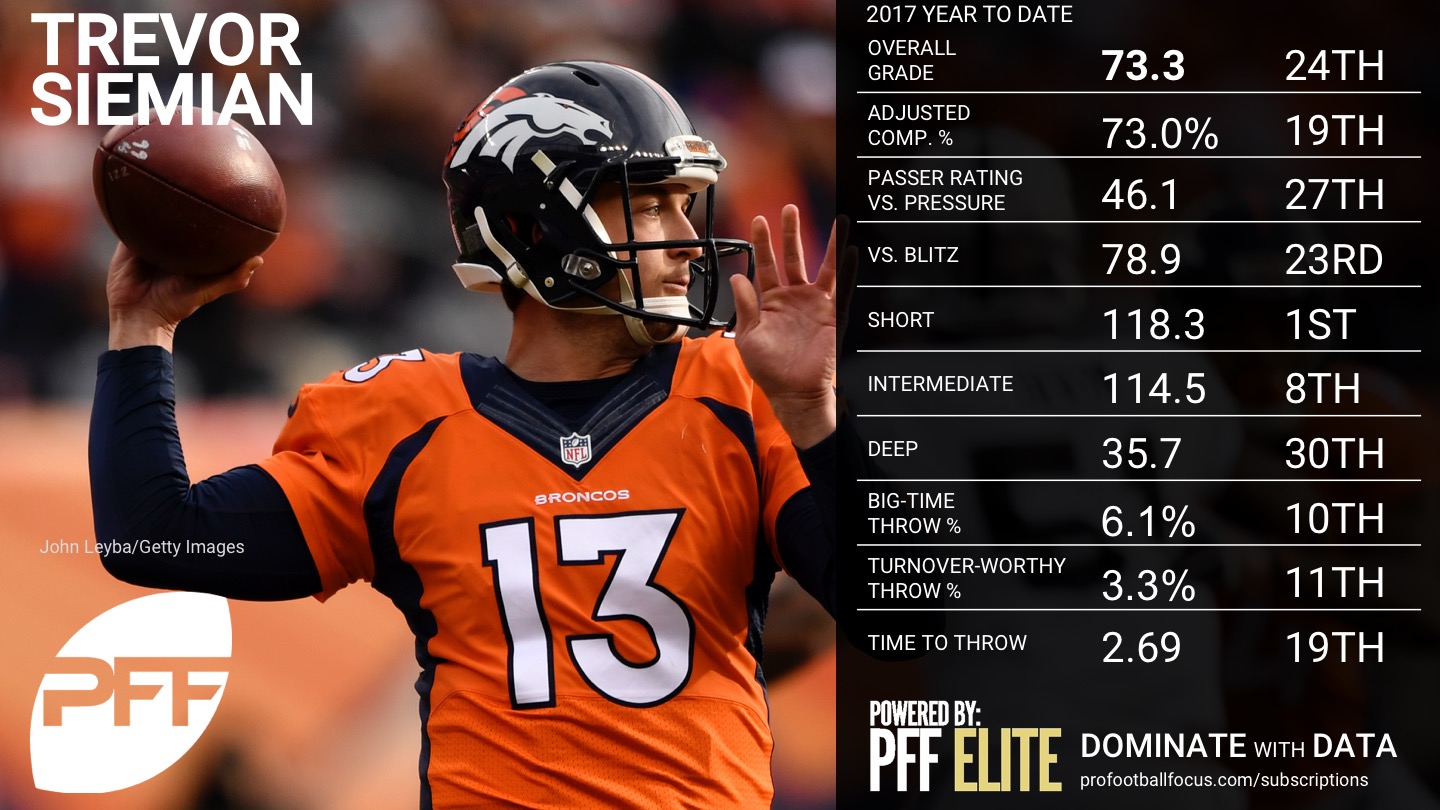 NFL QB Overview - Week 5 - Trevor Siemian