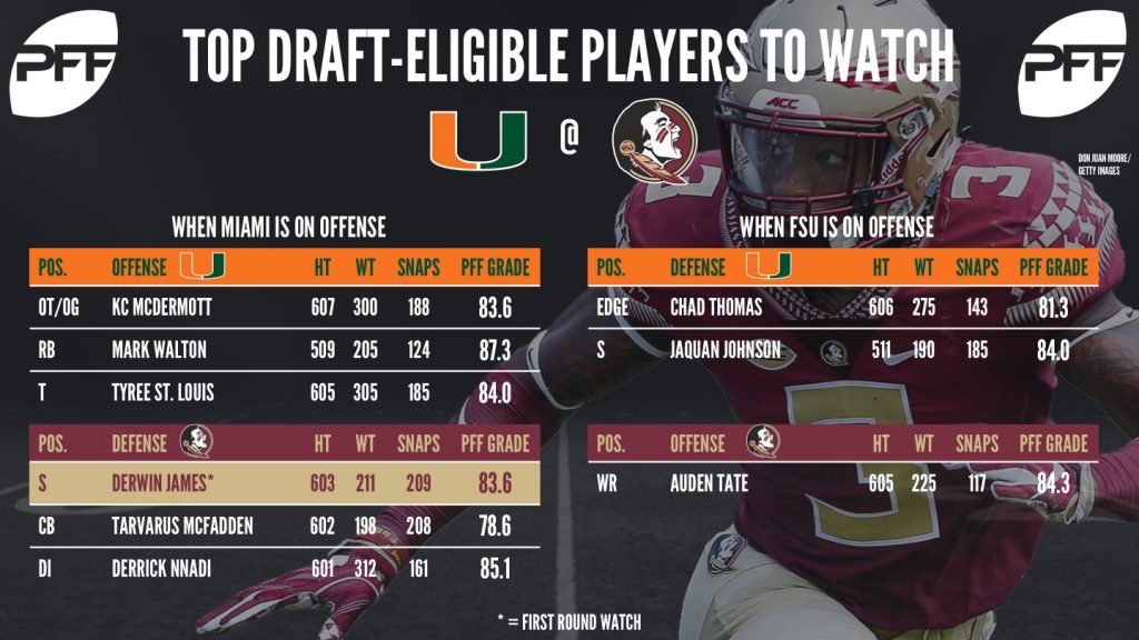 PFF Draft Watch Players to focus on in this week's key matchups NFL