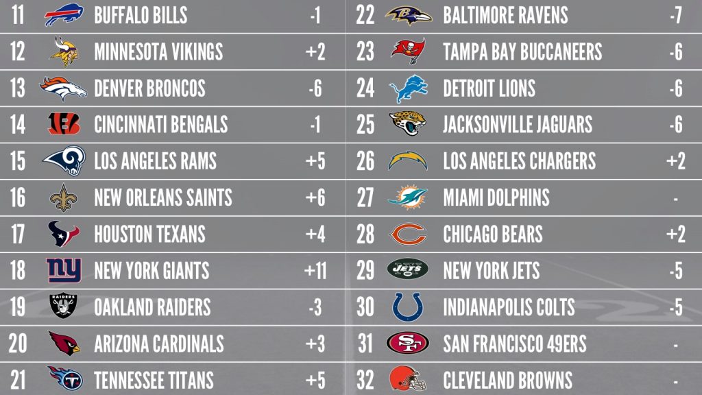 2017 PFFELO NFL Power Rankings Week 7 NFL News, Rankings and