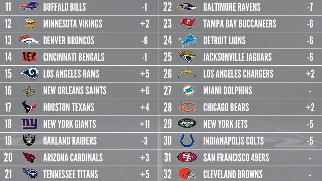 2017 PFFELO NFL Power Rankings - Week 7 | NFL News, Rankings and Statistics | PFF