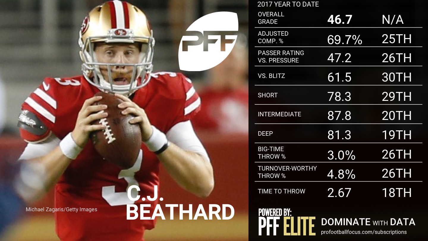 Week 7 QB Rankings - C.J. Beathard