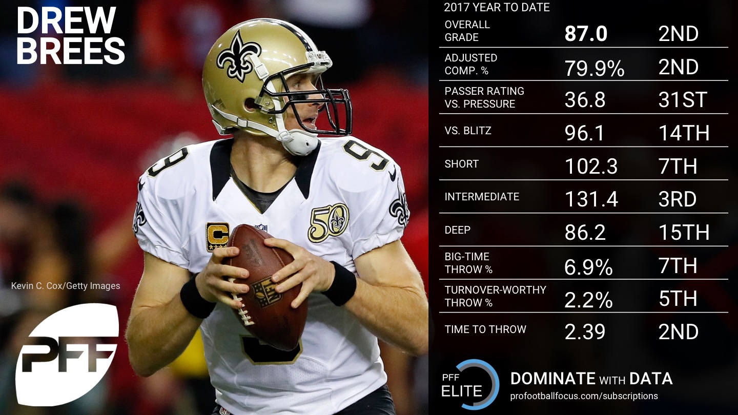 The NFL's Top QBs in 2021 per PFF, QBR, Passer Rating Formula