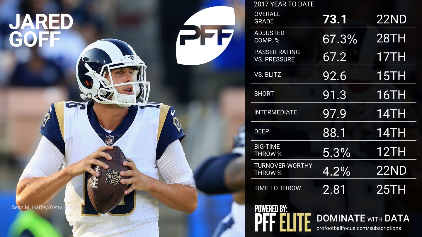 Week 7 QB Rankings - Jared Goff