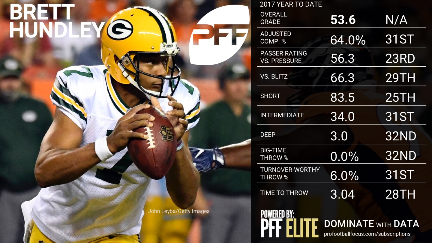 NFL Week 7 PFF ReFocused: Green Bay Packers 35, Houston Texans 20, NFL  News, Rankings and Statistics