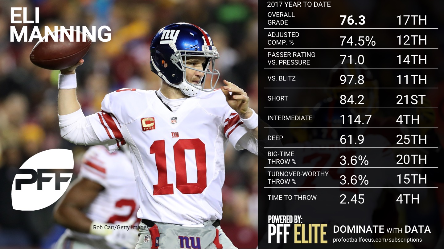 Week 7 QB Rankings - Eli Manning