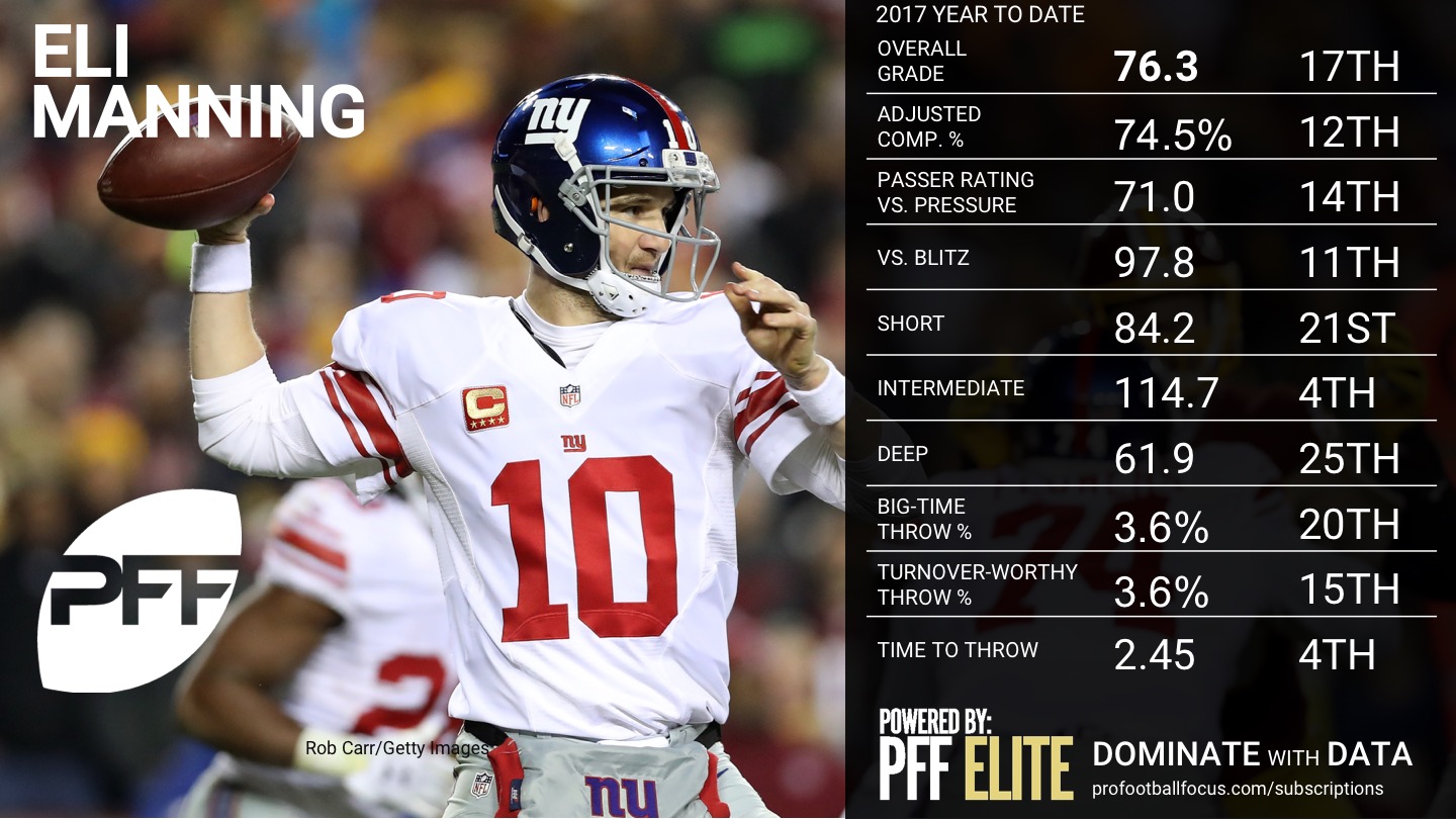 NFL QB Rankings by PFF grade after Week 7