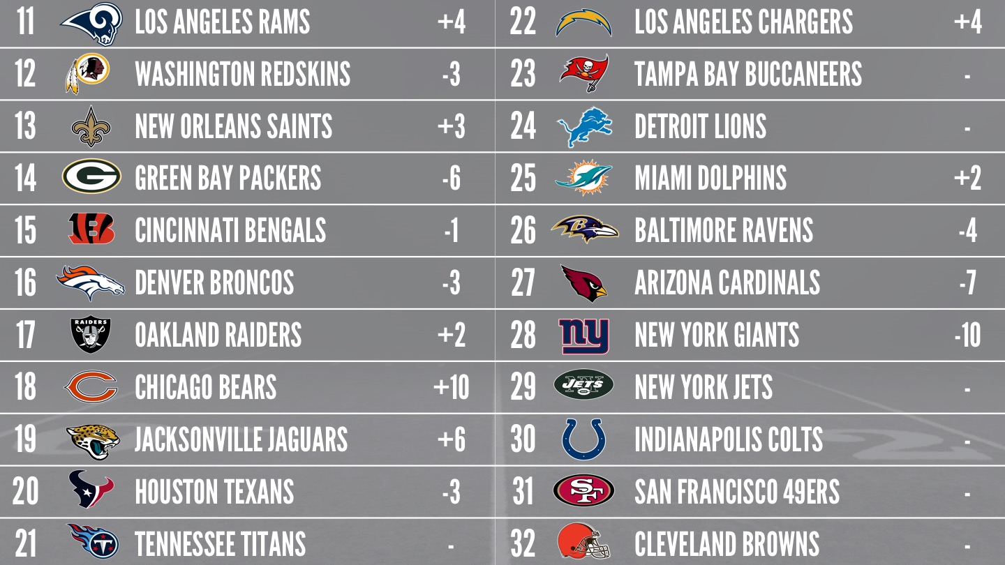 NFL power rankings Week 8: Ranking all 32 teams after Week 7 games