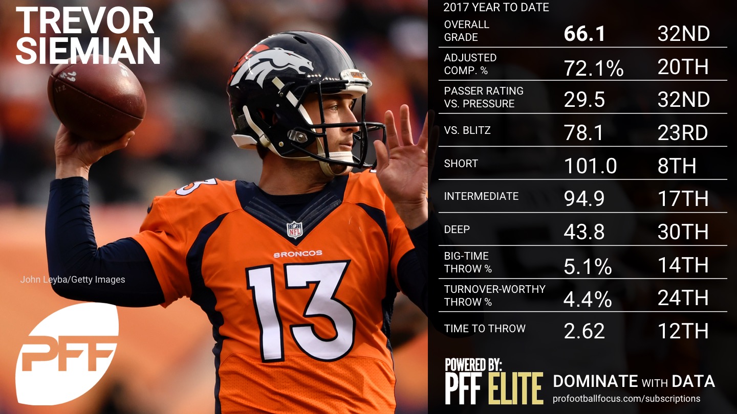 NFL QB Rankings by PFF grade after Week 7