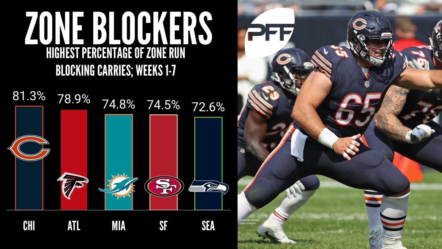 Ranking all 32 NFL teams through Week 7 by zone blocking carries NFL