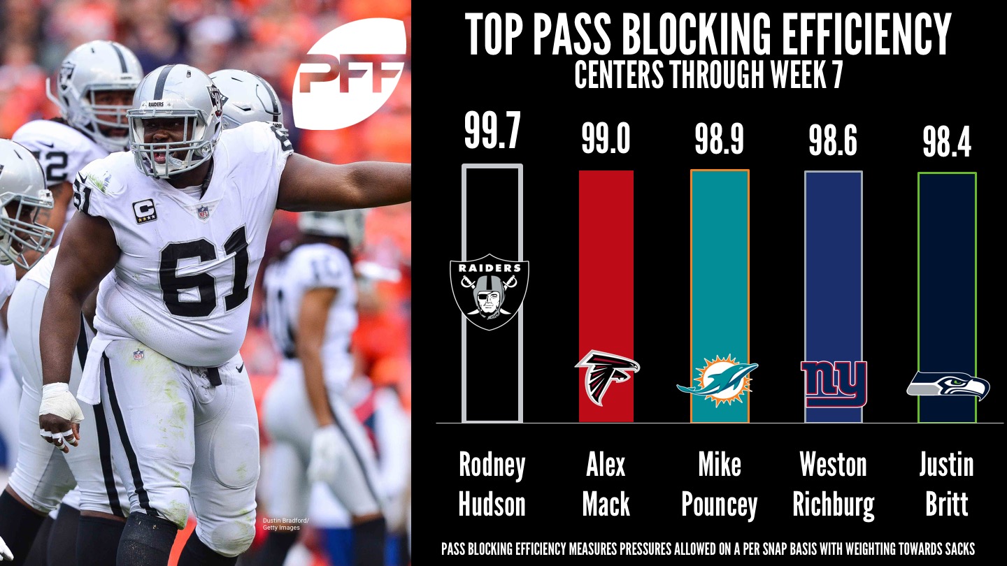 Ranking the top pass blocking centers - Rodney Hudson