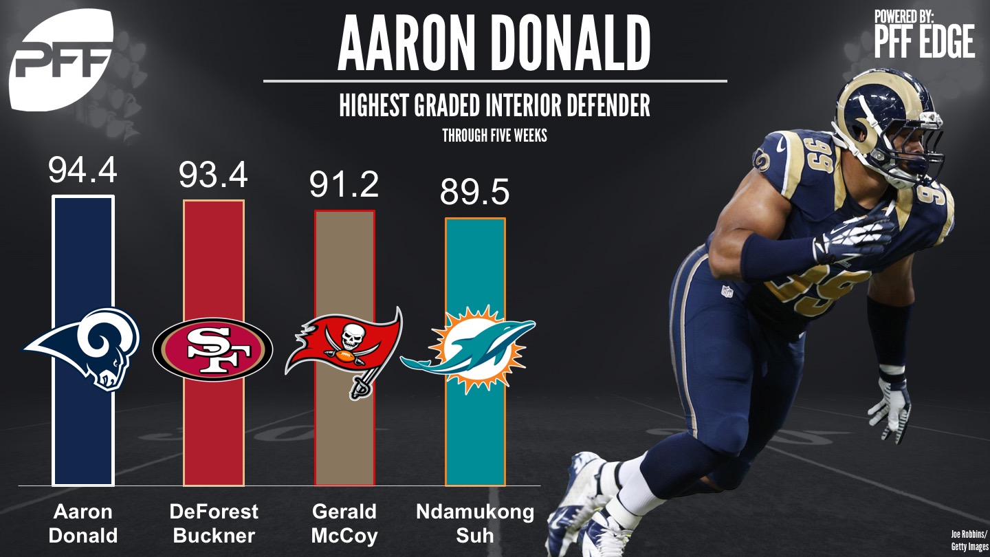 Aaron Donald leads NFL in pressures over past 5 seasons by wide margin