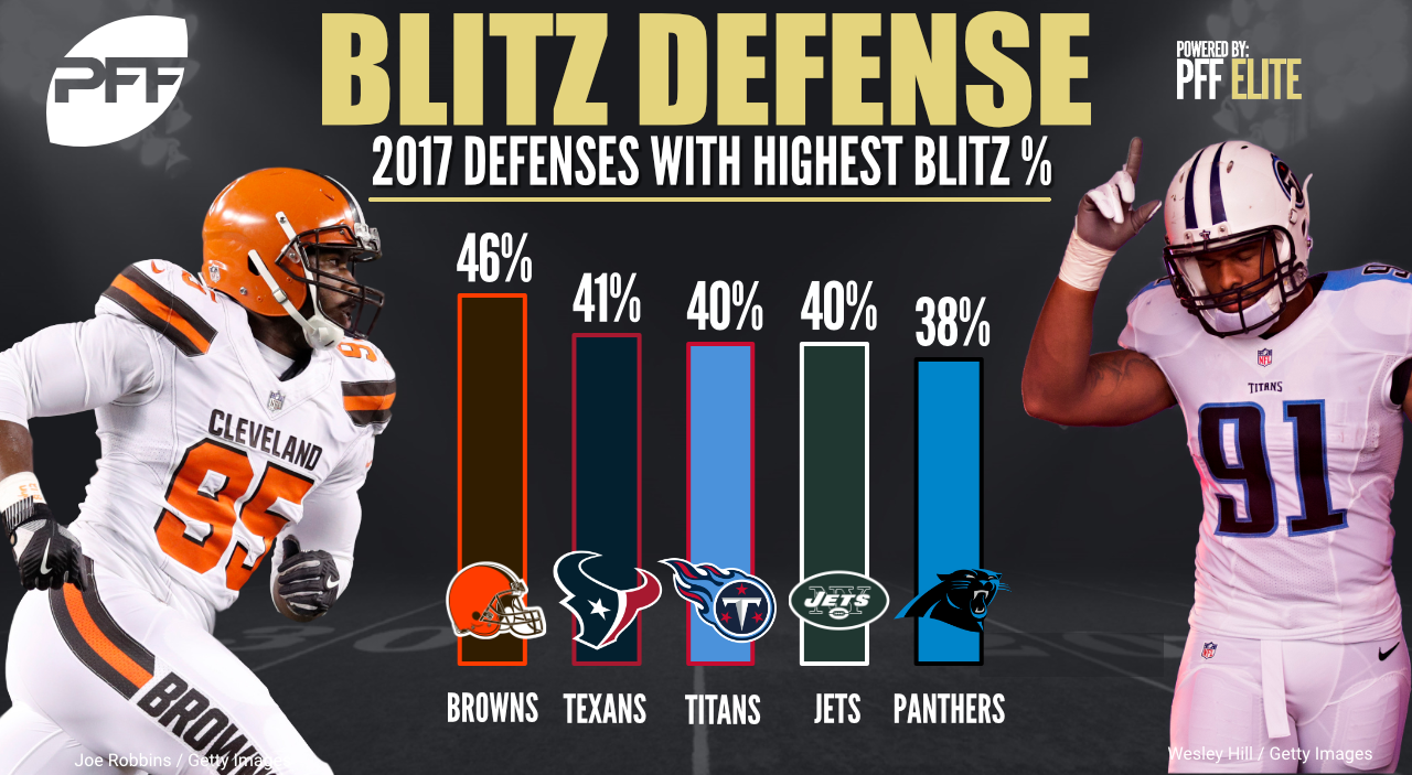 2017 NFL blitz percentage by team, through Week 5 NFL News, Rankings