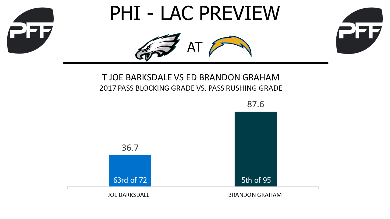 Brandon Graham earned highest PFF grade for Eagles in win over