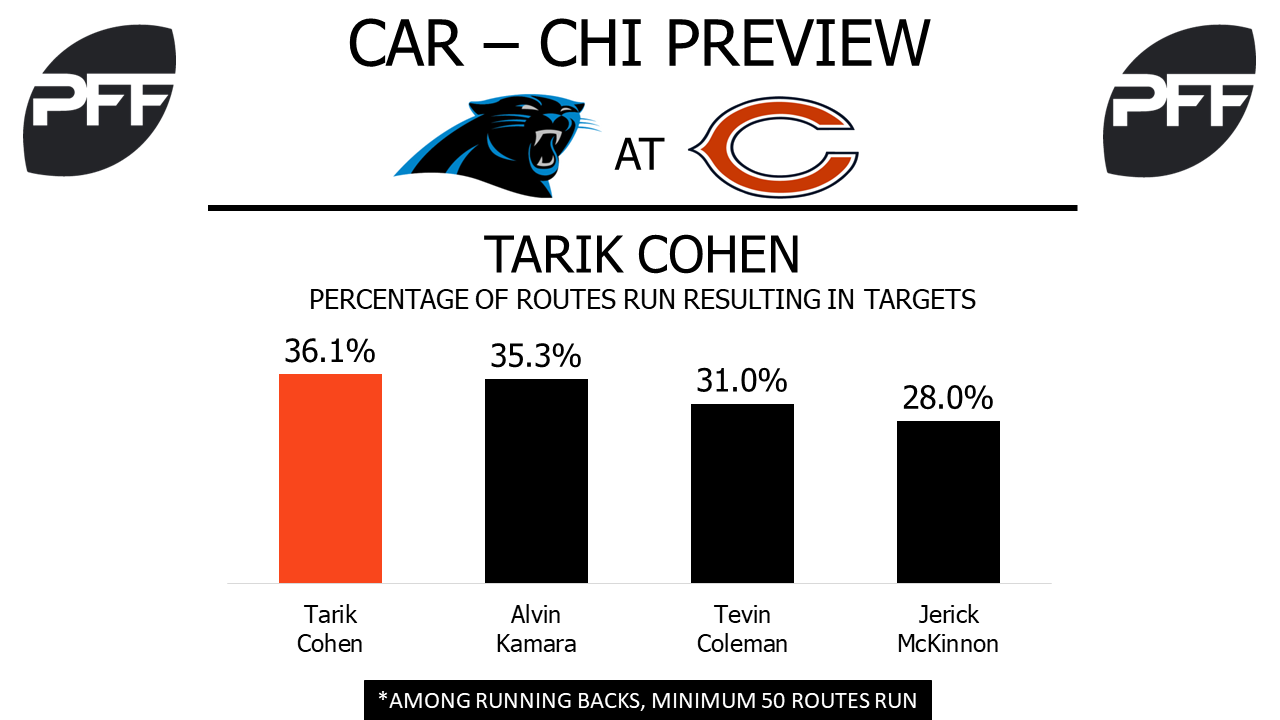 Tarik Cohen, running back, Chicago Bears