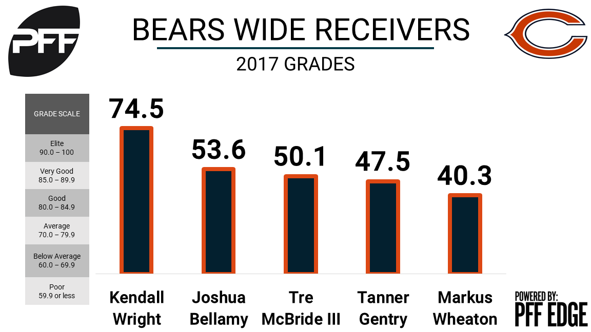 Kendall Wright, Bears wide receivers, Chicago Bears, wide receiver