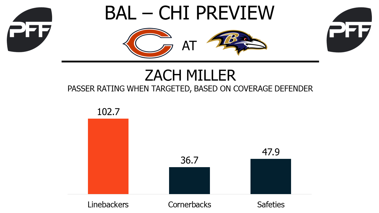 Baltimore Ravens vs. Chicago Bears Prediction and Preview