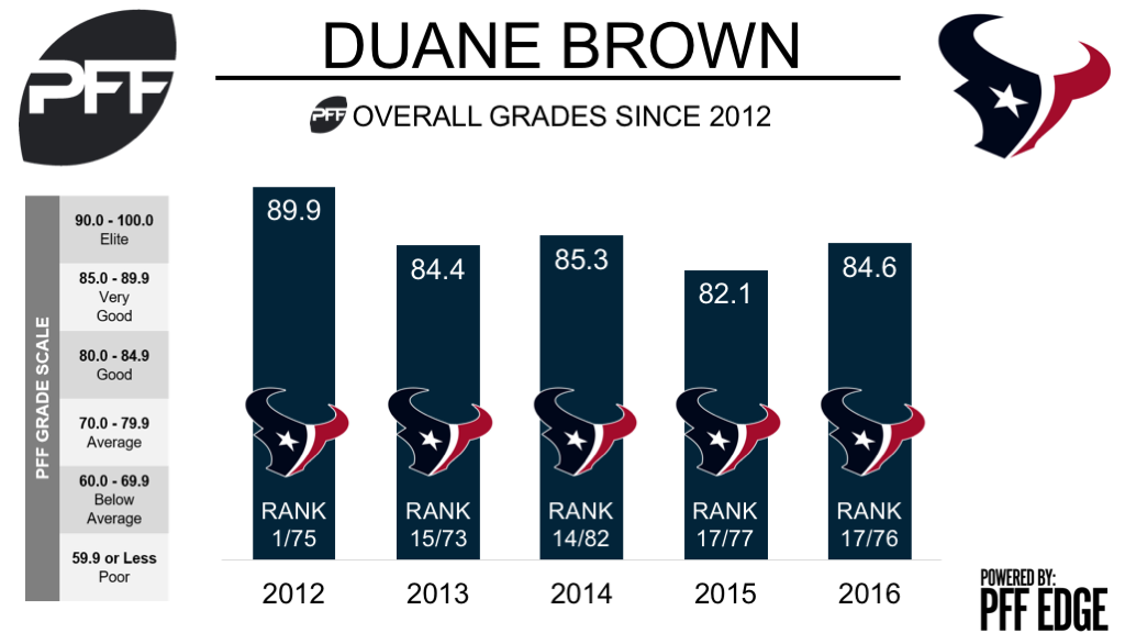 Good shot' Texans OT Duane Brown plays in Week 8, PFF News & Analysis