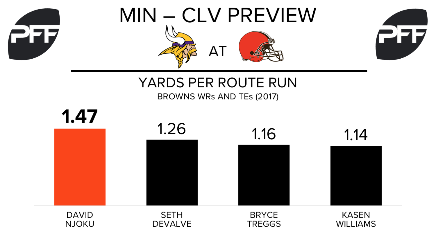 David Njoku, tight end, Cleveland Browns