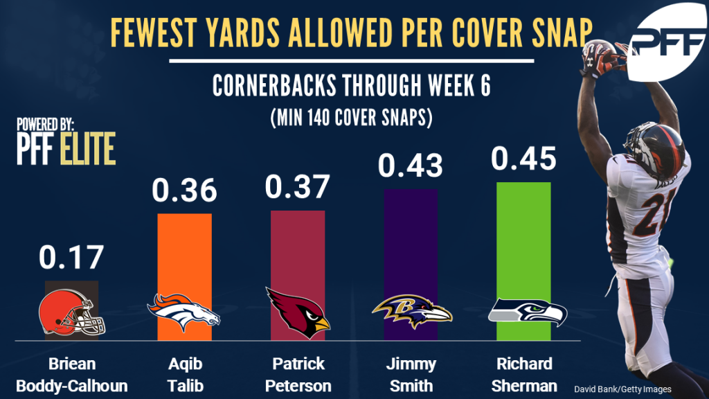 Top five cornerbacks in yards allowed per cover snap PFF News