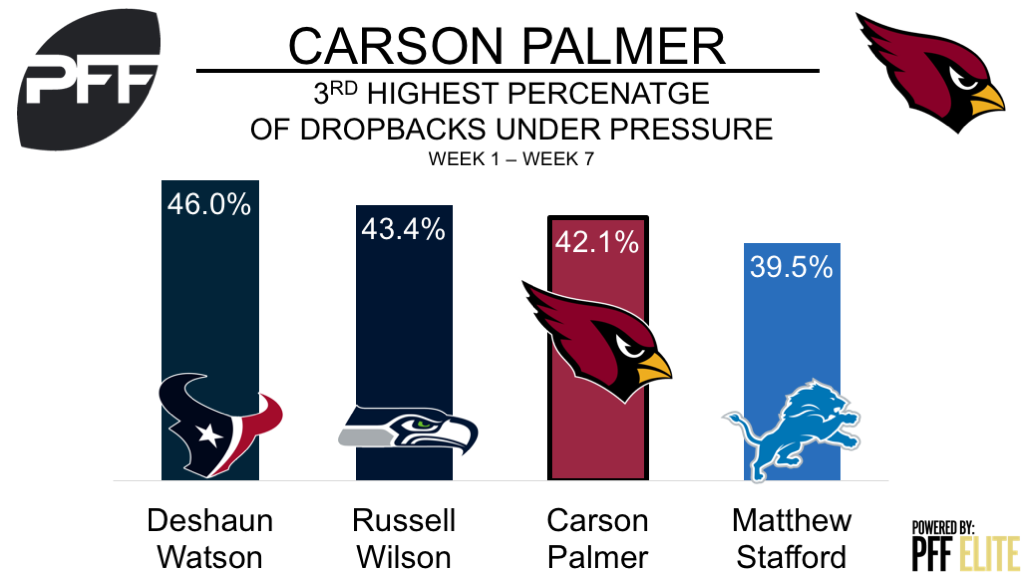 Cardinals QB Carson Palmer injured