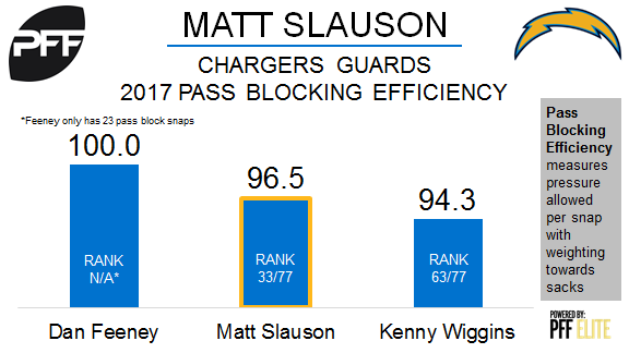 Matt Slauson, Dan Feeney, Los Angeles Chargers, guard