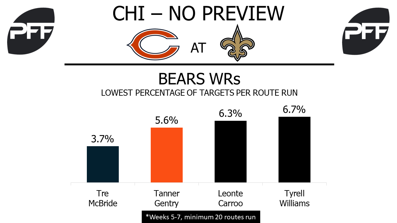 Chicago Bears wide receivers 