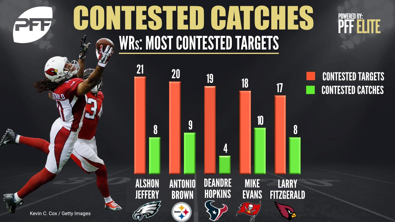 Most contested targets to wide receivers through Week 6 PFF News