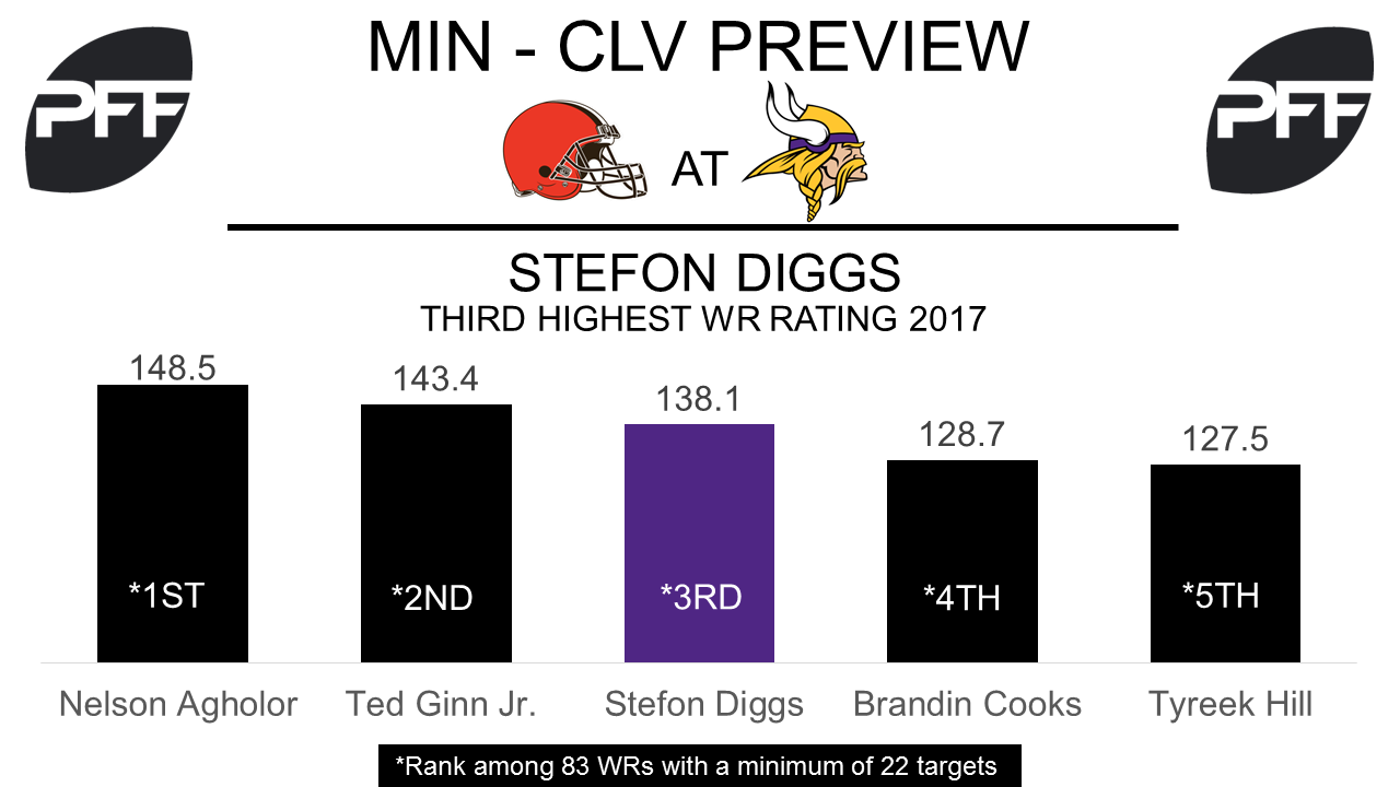 Stefon Diggs, wide receiver, Minnesota Vikings