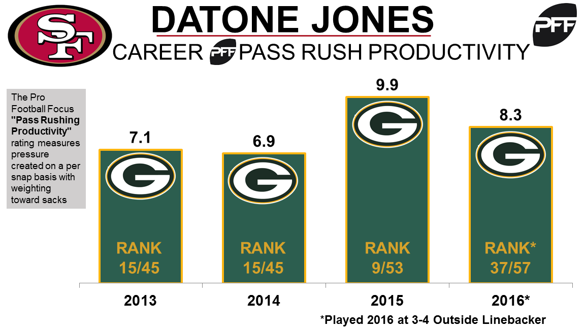 49ers sign defensive end Datone Jones, PFF News & Analysis