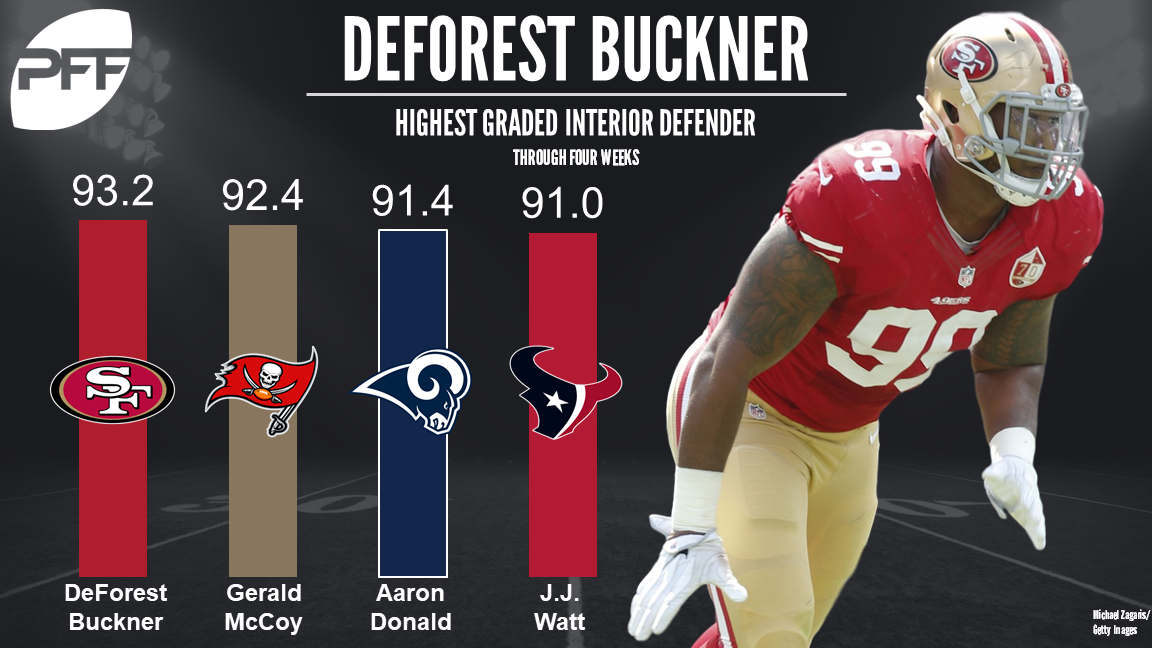 DeForest Buckner: Stats & Injury News