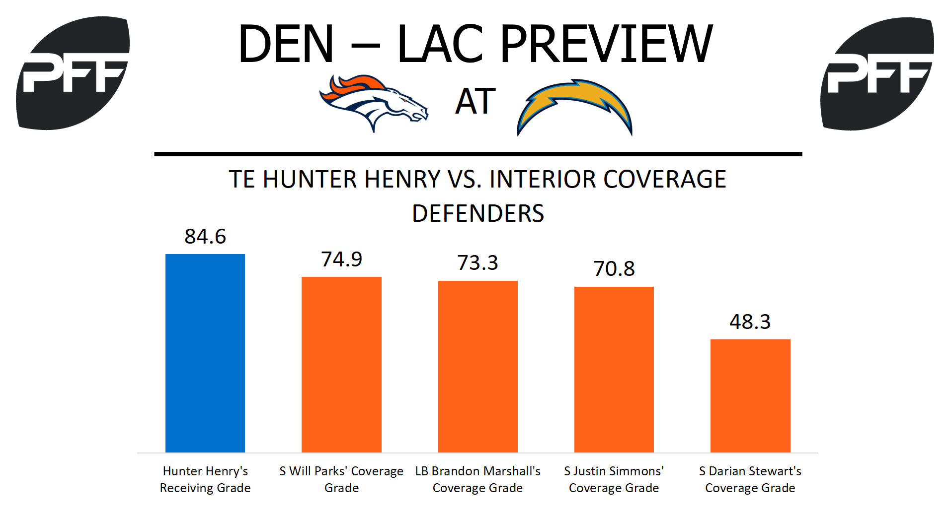 Hunter Henry, Los Angeles Chargers, tight end