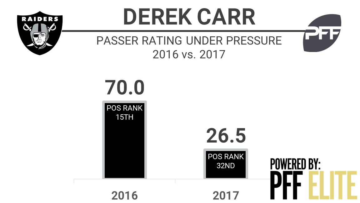 Derek Carr Finishes 14th in PFF Quarterback Rankings