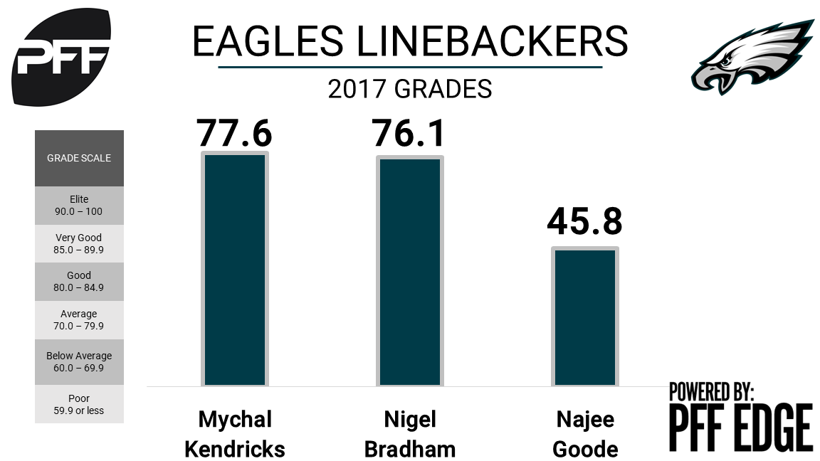 Mychal Kendricks, linebacker, Philadelphia Eagles
