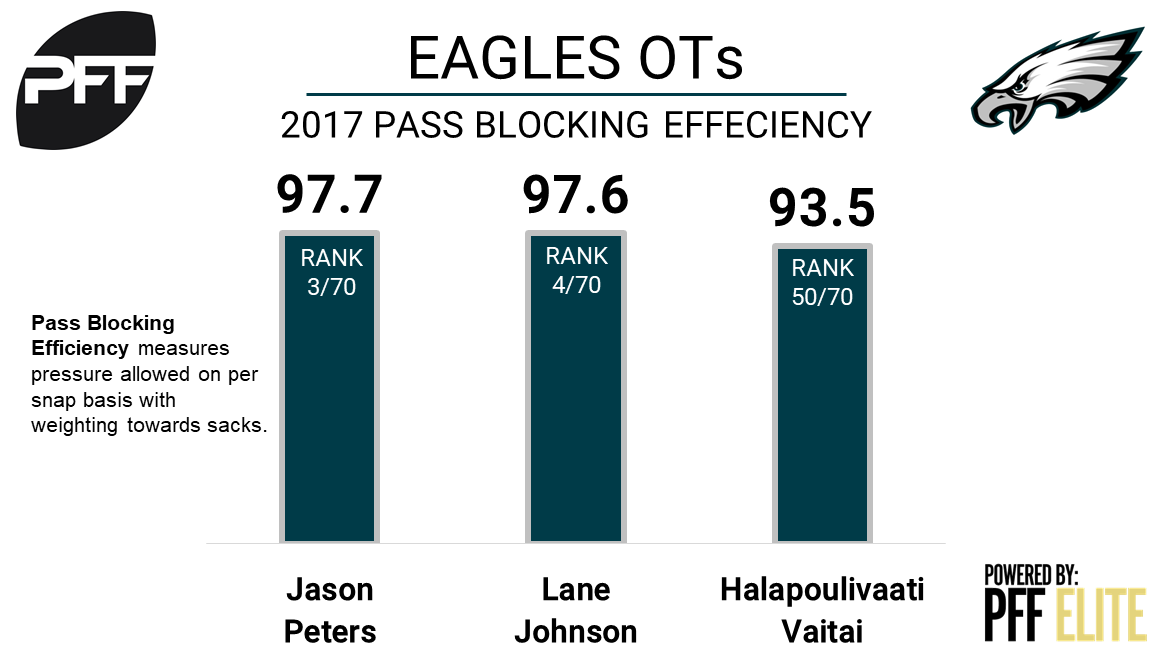 Per PFF, Eagles' Lane Johnson and Jason Peters finish the season