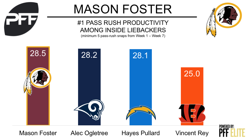 Mason Foster to the injured reserve